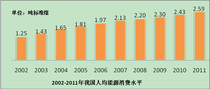 人均能源消費(fèi)水平10年翻一番