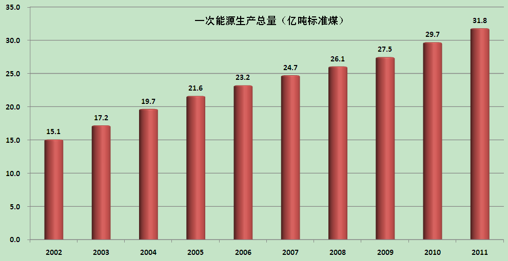 我國已成為世界第一大能源生產(chǎn)國