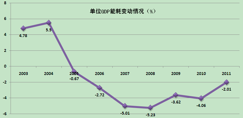 單位GDP能耗穩(wěn)步下降