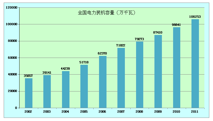 電力裝機(jī)快速增長