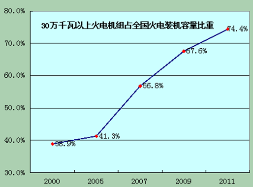 火電結(jié)構(gòu)優(yōu)化升級(jí)