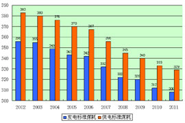 供電煤耗大幅下降