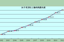 電網(wǎng)規(guī)模躍居世界第一