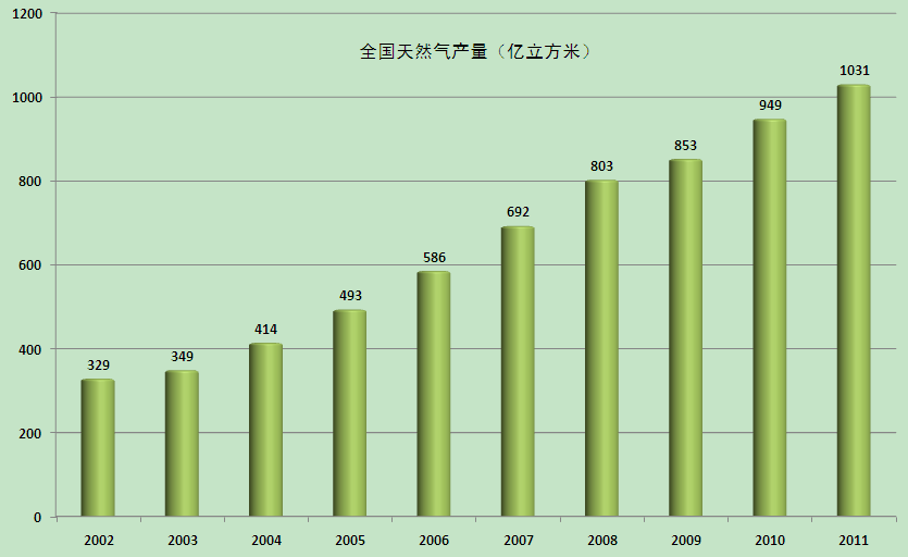 天然氣產(chǎn)量快速增長