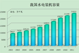 水電裝機(jī)規(guī)模世界第一