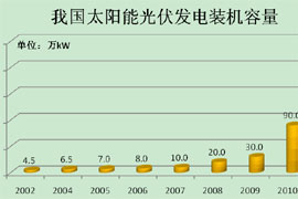 太陽能光伏發(fā)電迅速增長