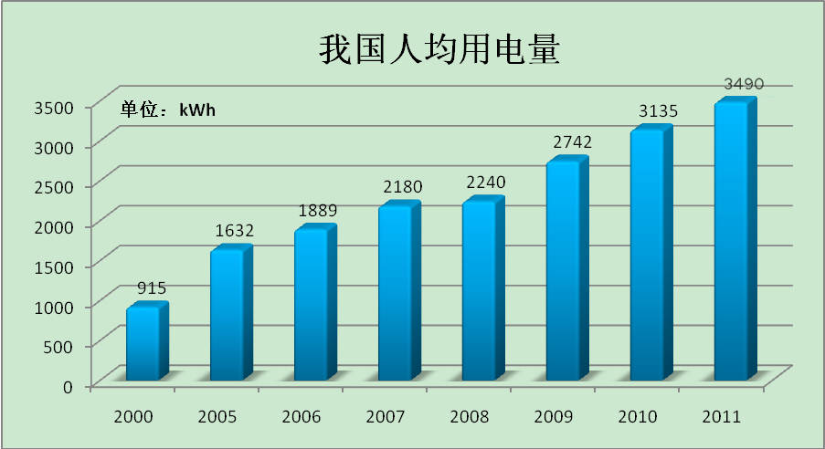 人均用電量快速增長